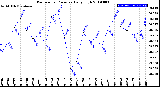 Milwaukee Weather Barometric Pressure<br>Daily High
