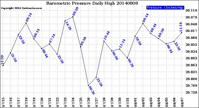 Milwaukee Weather Barometric Pressure<br>Daily High