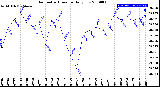 Milwaukee Weather Barometric Pressure<br>Daily Low