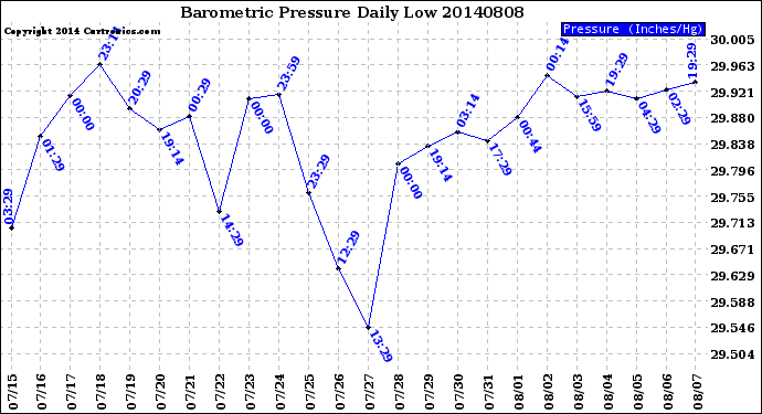 Milwaukee Weather Barometric Pressure<br>Daily Low