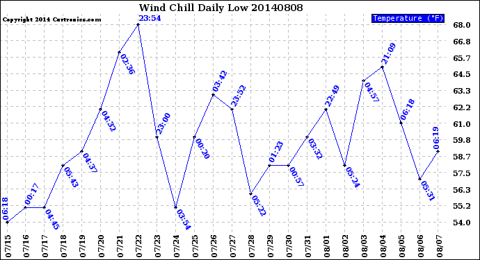Milwaukee Weather Wind Chill<br>Daily Low