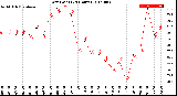 Milwaukee Weather Dew Point<br>(24 Hours)