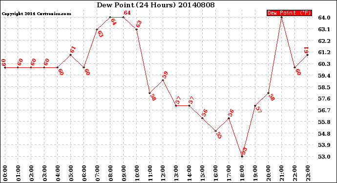 Milwaukee Weather Dew Point<br>(24 Hours)