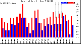Milwaukee Weather Dew Point<br>Daily High/Low