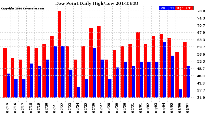 Milwaukee Weather Dew Point<br>Daily High/Low