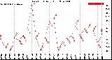 Milwaukee Weather Dew Point<br>Daily High