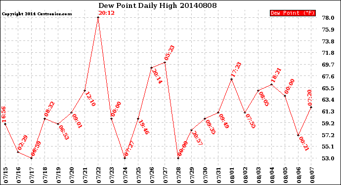 Milwaukee Weather Dew Point<br>Daily High