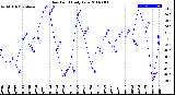 Milwaukee Weather Dew Point<br>Daily Low