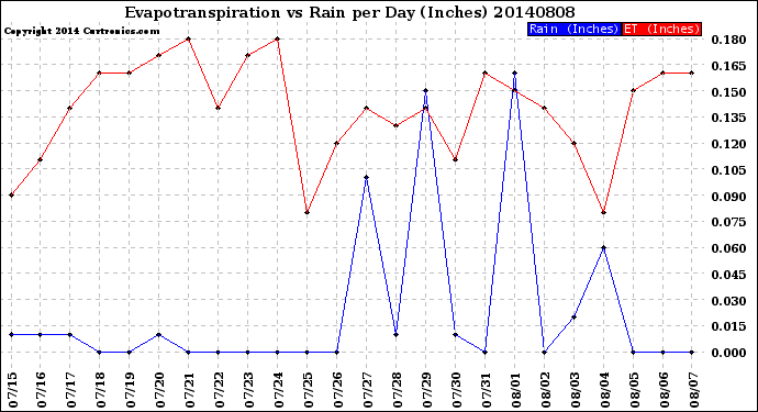 Milwaukee Weather Evapotranspiration<br>vs Rain per Day<br>(Inches)