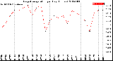 Milwaukee Weather Evapotranspiration<br>per Day (Inches)