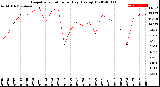 Milwaukee Weather Evapotranspiration<br>per Day (Ozs sq/ft)