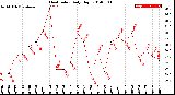 Milwaukee Weather Heat Index<br>Daily High