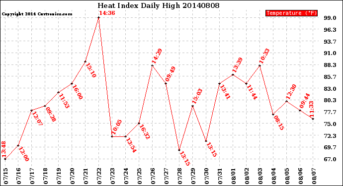 Milwaukee Weather Heat Index<br>Daily High
