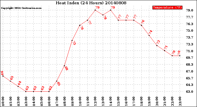 Milwaukee Weather Heat Index<br>(24 Hours)