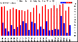 Milwaukee Weather Outdoor Humidity<br>Daily High/Low