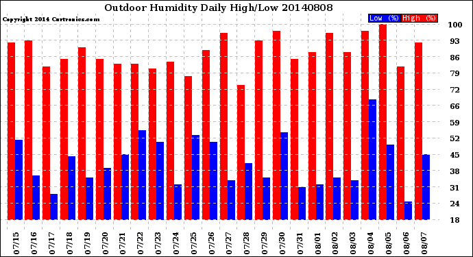 Milwaukee Weather Outdoor Humidity<br>Daily High/Low