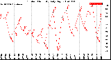 Milwaukee Weather Outdoor Humidity<br>Daily High