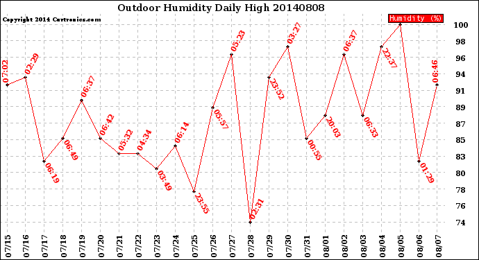 Milwaukee Weather Outdoor Humidity<br>Daily High