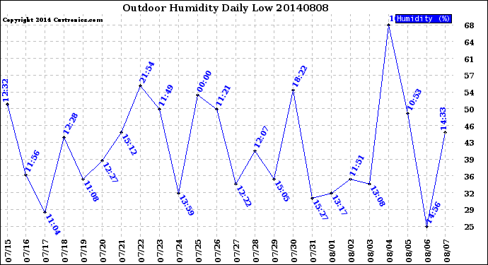 Milwaukee Weather Outdoor Humidity<br>Daily Low