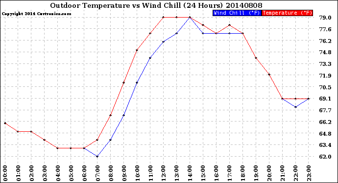 Milwaukee Weather Outdoor Temperature<br>vs Wind Chill<br>(24 Hours)