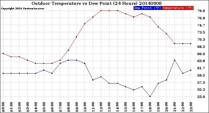 Milwaukee Weather Outdoor Temperature<br>vs Dew Point<br>(24 Hours)