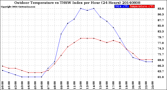 Milwaukee Weather Outdoor Temperature<br>vs THSW Index<br>per Hour<br>(24 Hours)