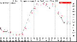 Milwaukee Weather Outdoor Temperature<br>per Hour<br>(24 Hours)