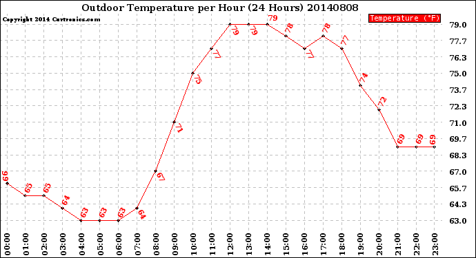 Milwaukee Weather Outdoor Temperature<br>per Hour<br>(24 Hours)
