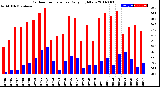 Milwaukee Weather Outdoor Temperature<br>Daily High/Low