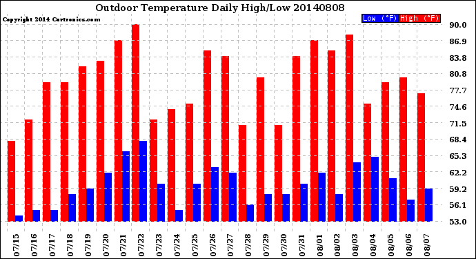 Milwaukee Weather Outdoor Temperature<br>Daily High/Low
