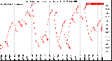 Milwaukee Weather Outdoor Temperature<br>Daily High