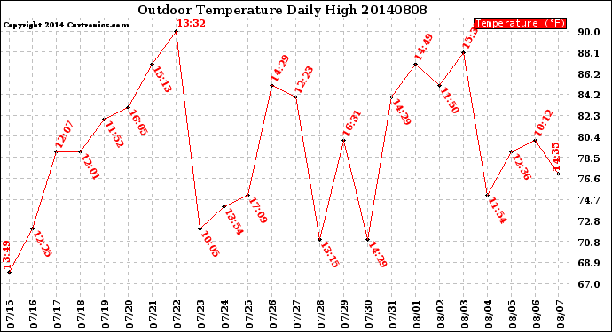 Milwaukee Weather Outdoor Temperature<br>Daily High