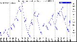 Milwaukee Weather Outdoor Temperature<br>Daily Low