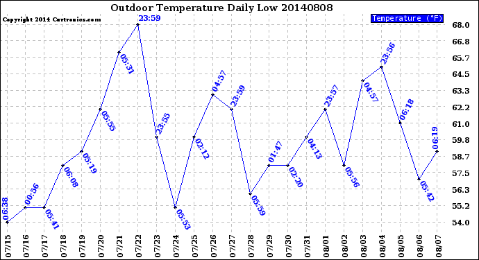 Milwaukee Weather Outdoor Temperature<br>Daily Low