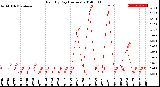 Milwaukee Weather Rain<br>By Day<br>(Inches)