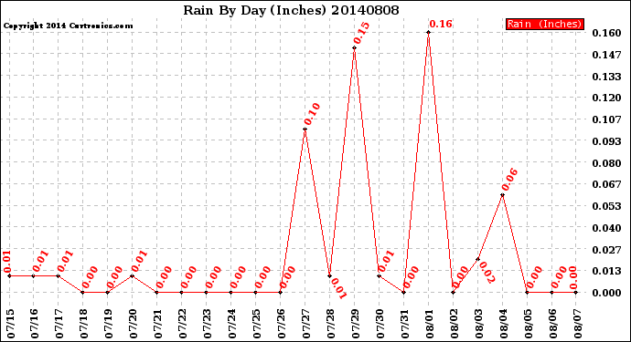 Milwaukee Weather Rain<br>By Day<br>(Inches)