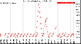 Milwaukee Weather Rain Rate<br>Daily High