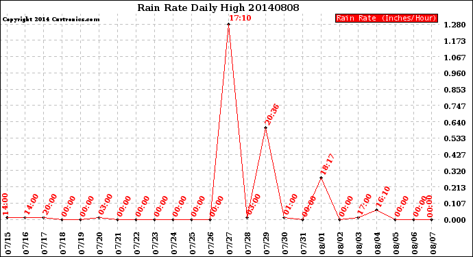 Milwaukee Weather Rain Rate<br>Daily High