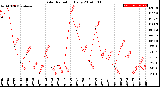Milwaukee Weather Solar Radiation<br>Daily
