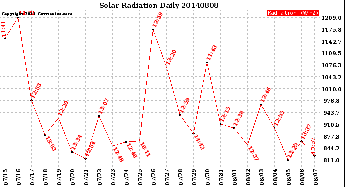Milwaukee Weather Solar Radiation<br>Daily