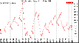 Milwaukee Weather THSW Index<br>Daily High