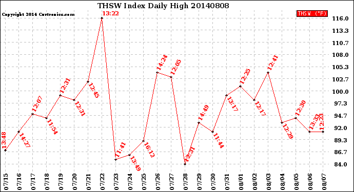 Milwaukee Weather THSW Index<br>Daily High