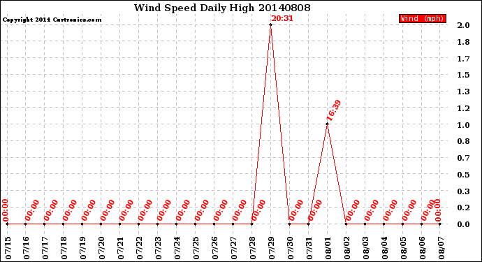 Milwaukee Weather Wind Speed<br>Daily High