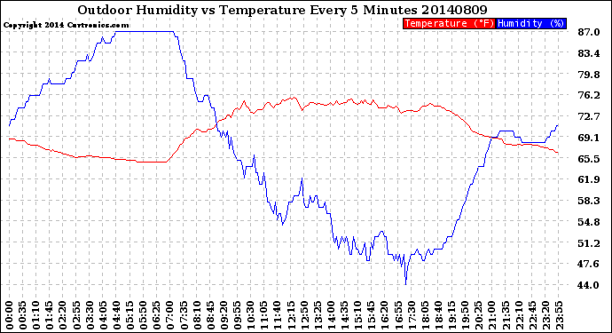 Milwaukee Weather Outdoor Humidity<br>vs Temperature<br>Every 5 Minutes