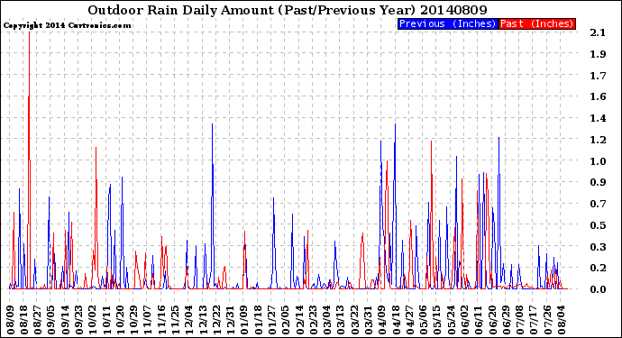 Milwaukee Weather Outdoor Rain<br>Daily Amount<br>(Past/Previous Year)