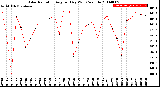 Milwaukee Weather Solar Radiation<br>Avg per Day W/m2/minute