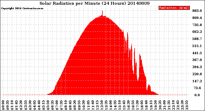 Milwaukee Weather Solar Radiation<br>per Minute<br>(24 Hours)