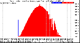 Milwaukee Weather Solar Radiation<br>& Day Average<br>per Minute<br>(Today)