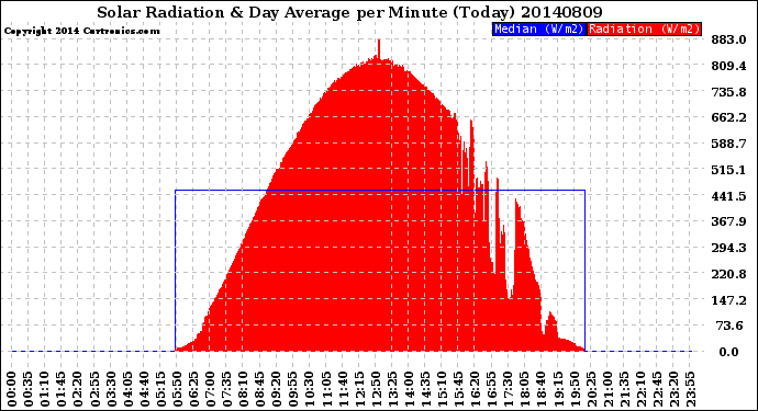 Milwaukee Weather Solar Radiation<br>& Day Average<br>per Minute<br>(Today)