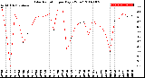 Milwaukee Weather Solar Radiation<br>per Day KW/m2